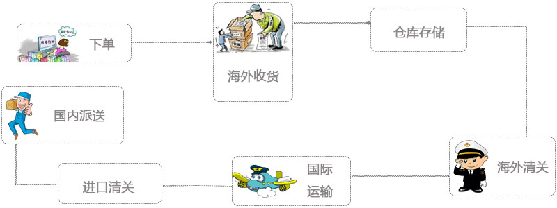 國際送貨流程圖