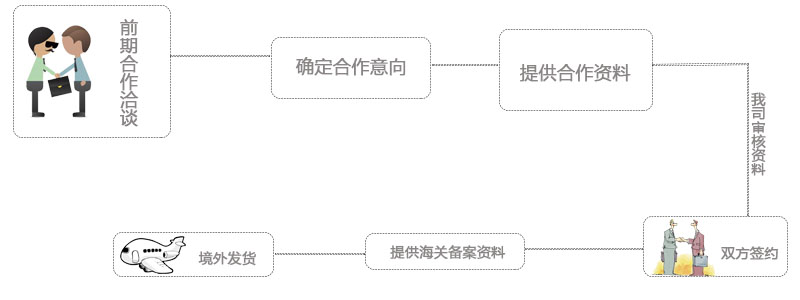 和清關公司合作的進口清關流程