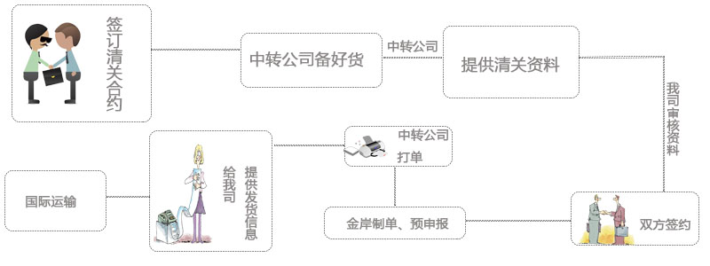 中轉公司清關手續流程