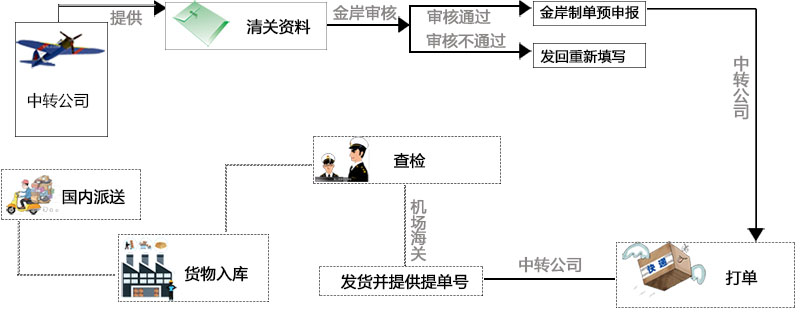 進口清關流程