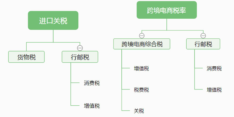 關(guān)稅、跨境電商稅率、行郵稅、增值稅、消費(fèi)稅