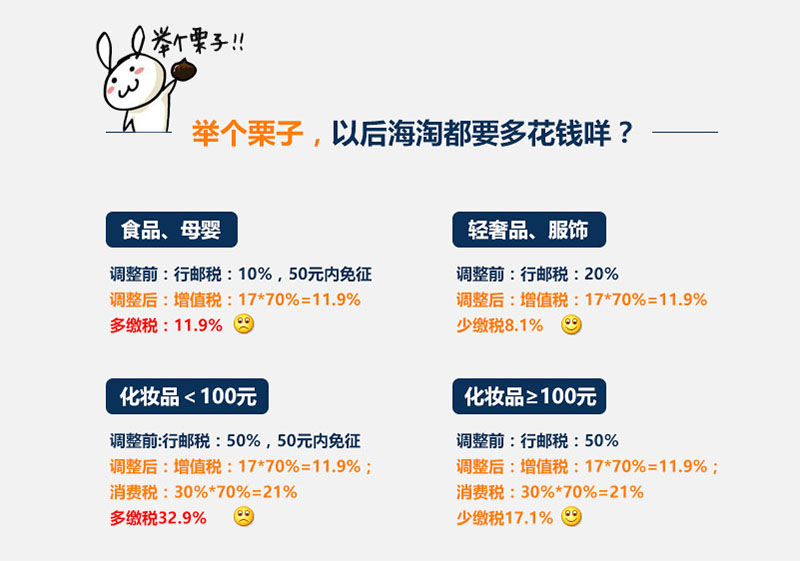 跨境電商稅率圖