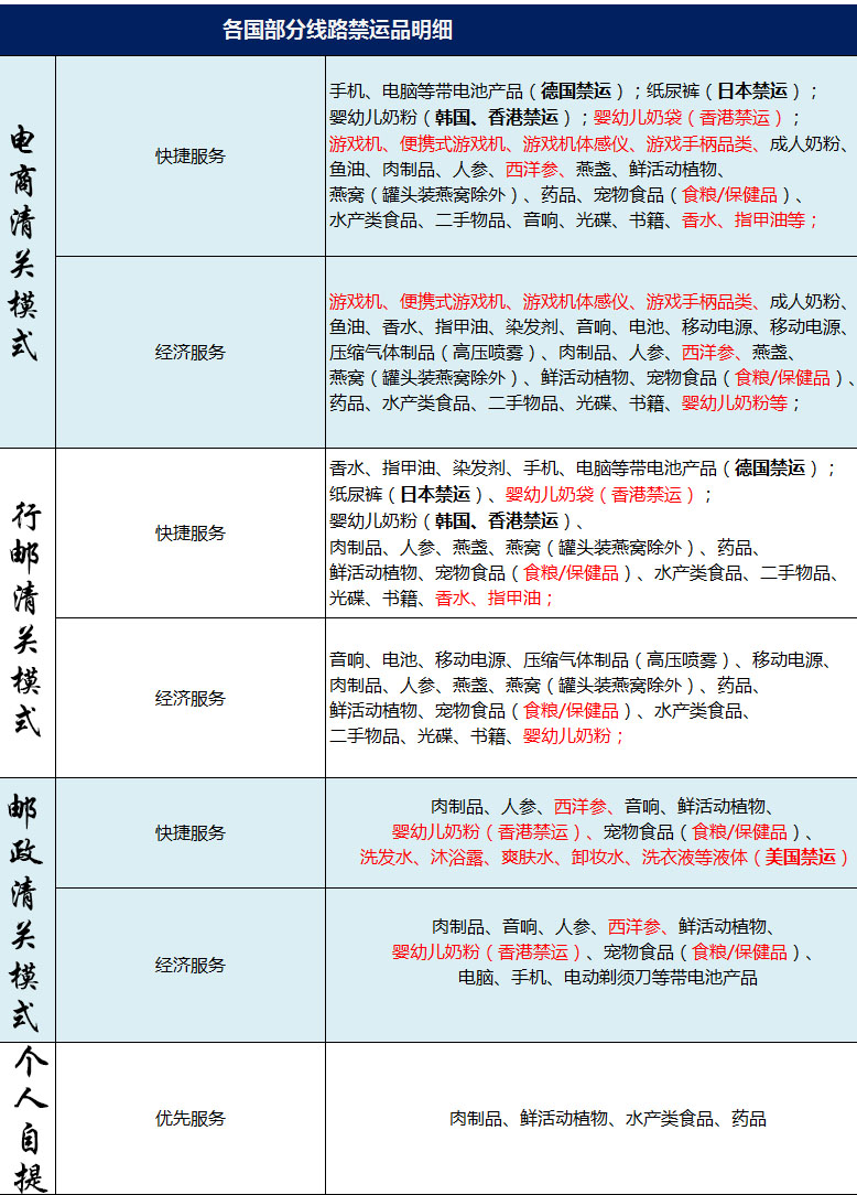 各國部分路線禁運物品明細